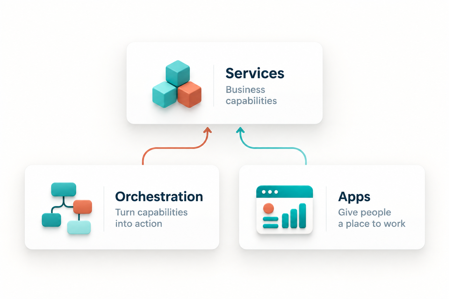 Overview diagram of Randol three pillars: Services, Orchestrations, and Applications.