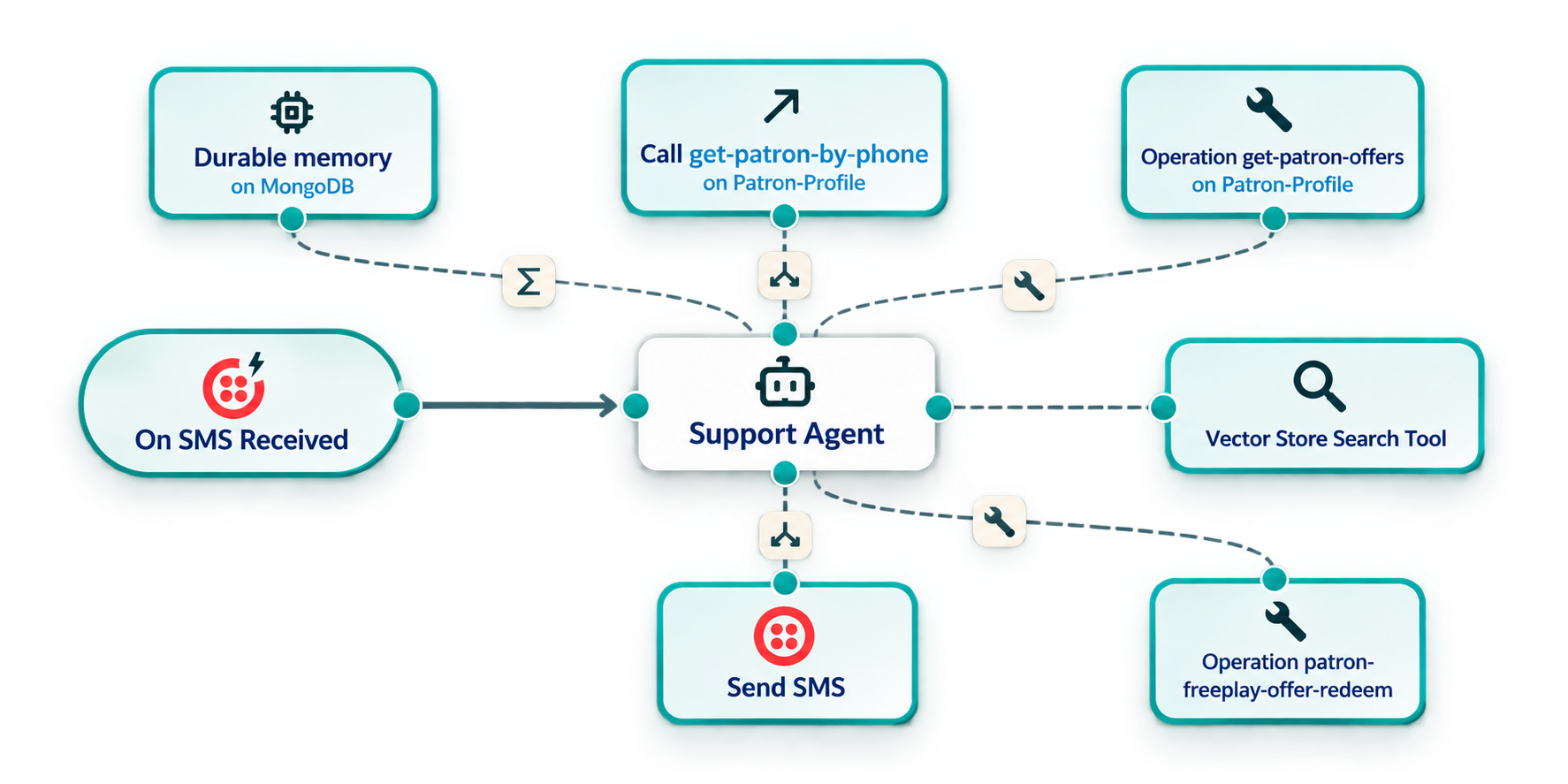 Overview illustration of how business capabilities, systems, and intelligent agents connect in orchestration.