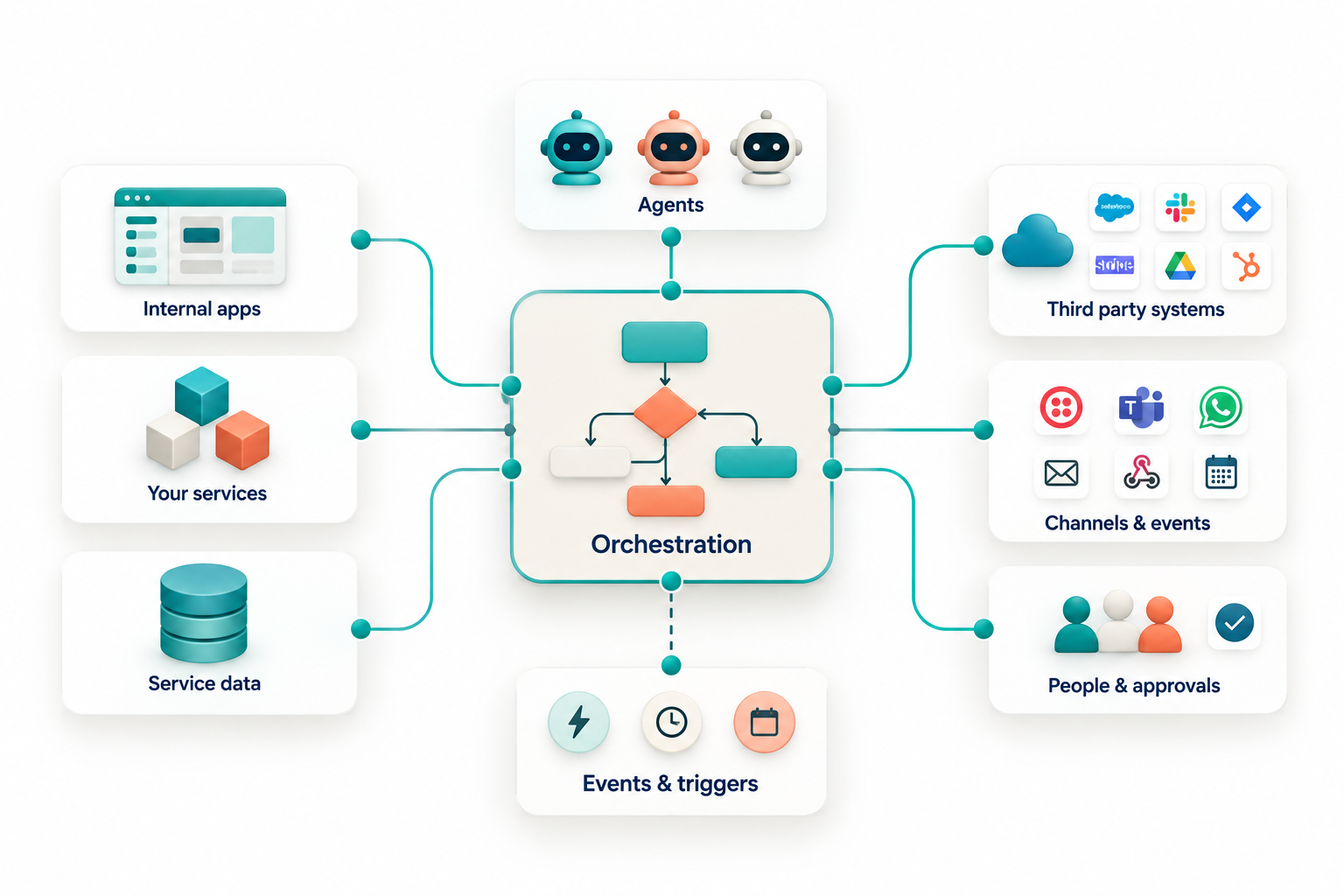 Orchestration overview showing memory, delegation, tool configuration, and coordinated enterprise flows.