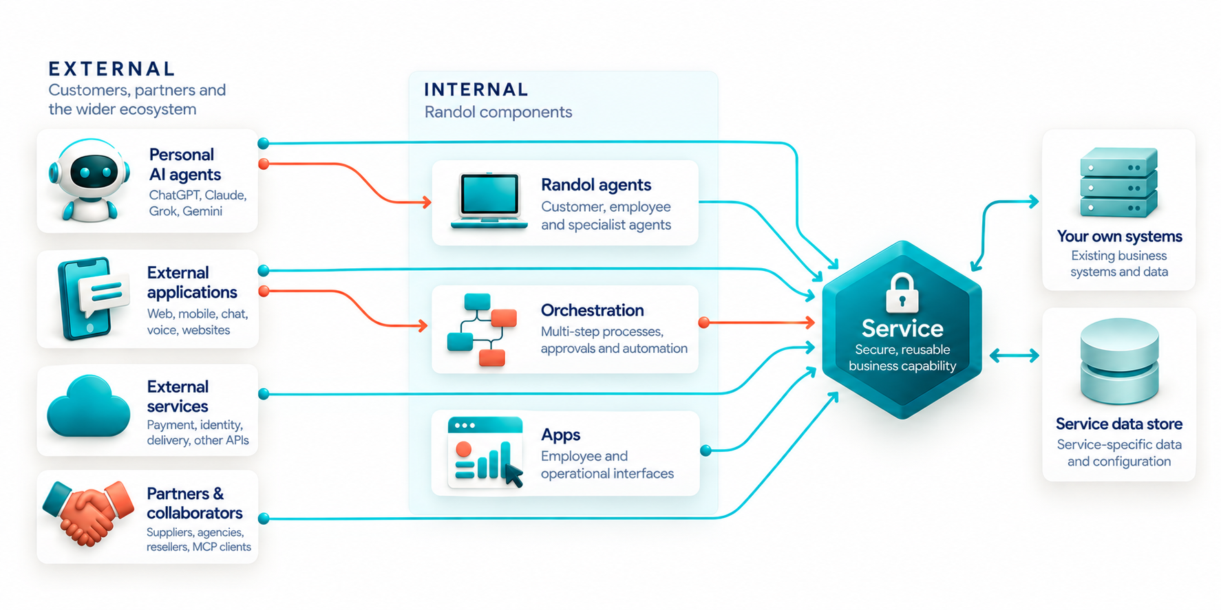 Service overview diagram showing reuse across APIs, MCP, agents, applications, and partner systems.